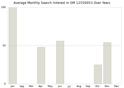 Monthly average search interest in GM 12550053 part over years from 2013 to 2020.