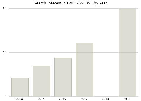 Annual search interest in GM 12550053 part.