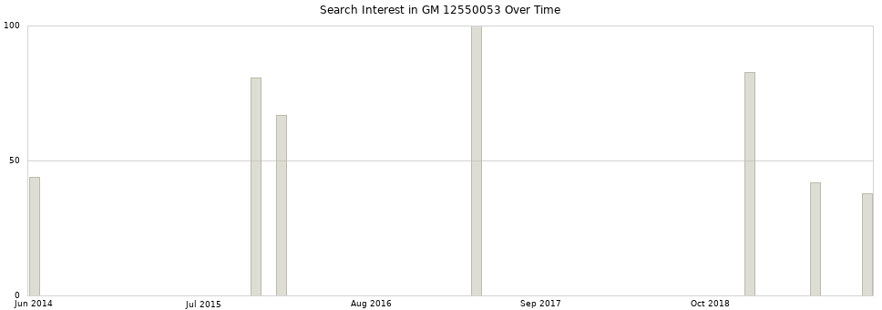 Search interest in GM 12550053 part aggregated by months over time.