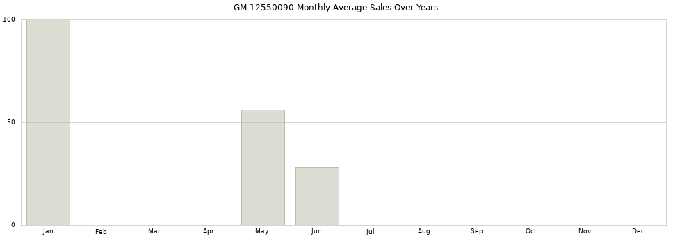 GM 12550090 monthly average sales over years from 2014 to 2020.