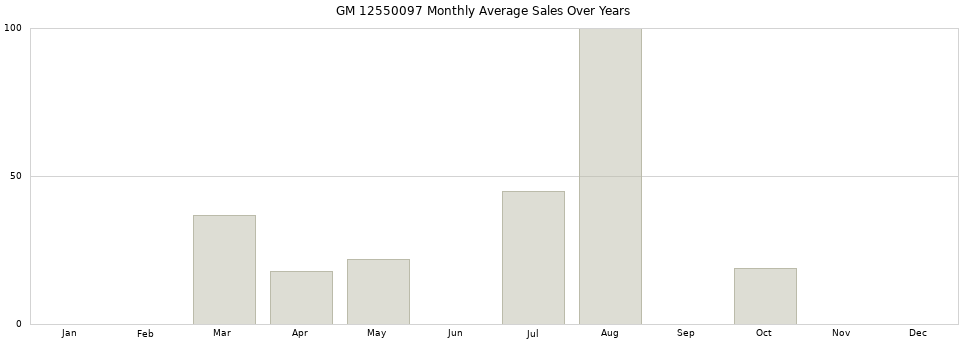 GM 12550097 monthly average sales over years from 2014 to 2020.