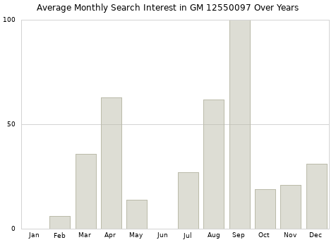 Monthly average search interest in GM 12550097 part over years from 2013 to 2020.