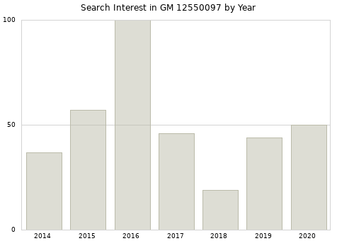 Annual search interest in GM 12550097 part.