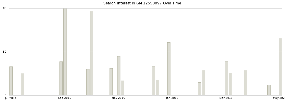 Search interest in GM 12550097 part aggregated by months over time.
