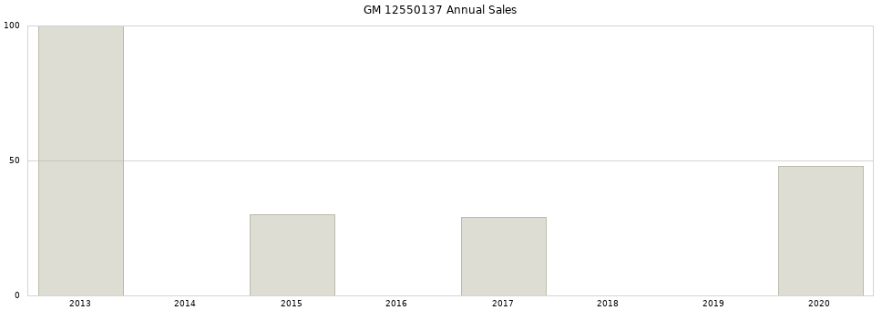 GM 12550137 part annual sales from 2014 to 2020.