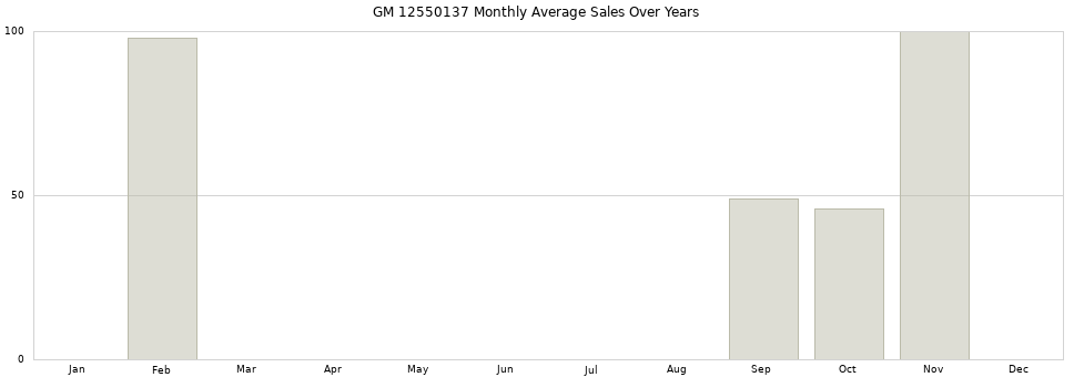 GM 12550137 monthly average sales over years from 2014 to 2020.