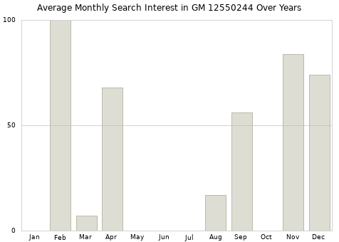 Monthly average search interest in GM 12550244 part over years from 2013 to 2020.