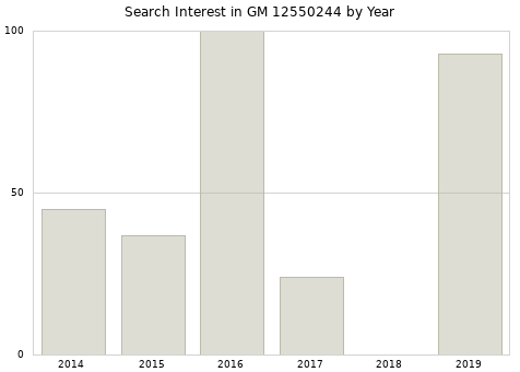 Annual search interest in GM 12550244 part.