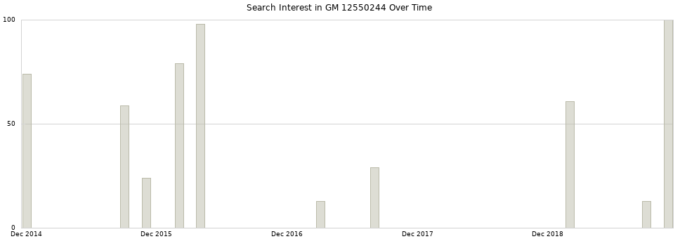 Search interest in GM 12550244 part aggregated by months over time.