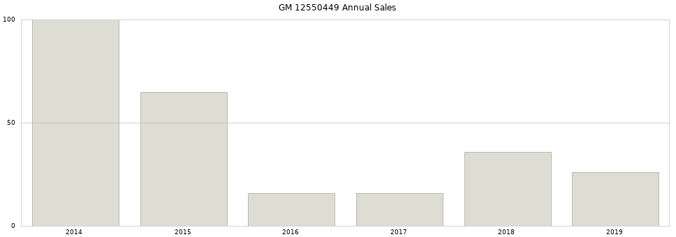 GM 12550449 part annual sales from 2014 to 2020.