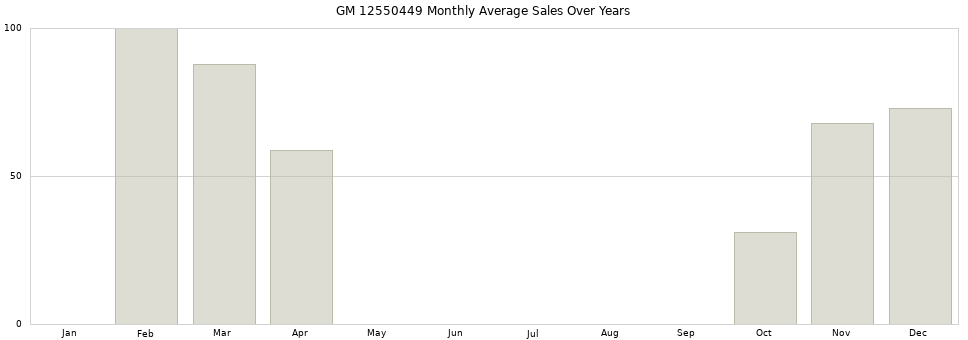 GM 12550449 monthly average sales over years from 2014 to 2020.