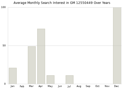 Monthly average search interest in GM 12550449 part over years from 2013 to 2020.