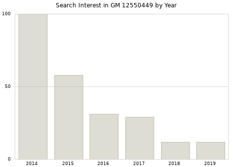 Annual search interest in GM 12550449 part.