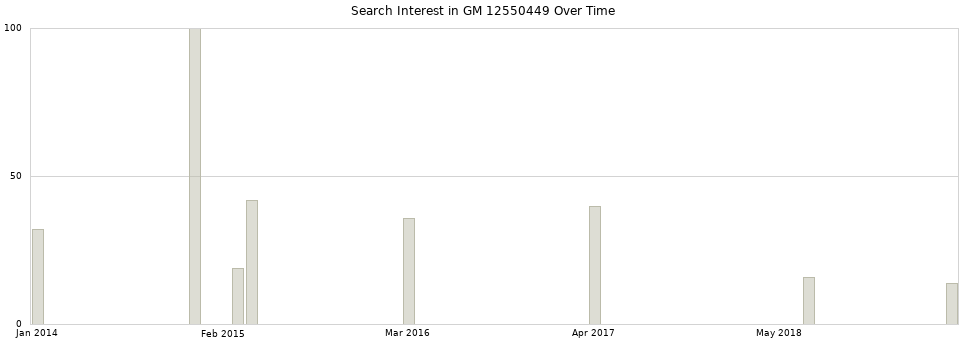 Search interest in GM 12550449 part aggregated by months over time.