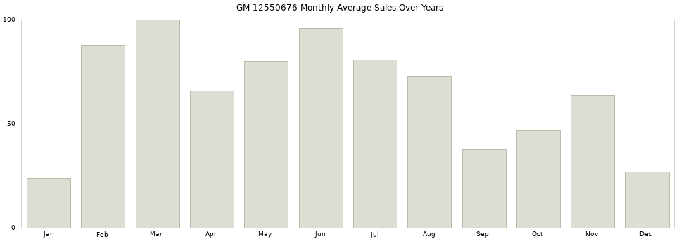GM 12550676 monthly average sales over years from 2014 to 2020.