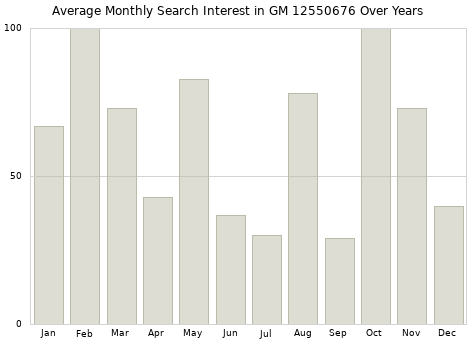 Monthly average search interest in GM 12550676 part over years from 2013 to 2020.