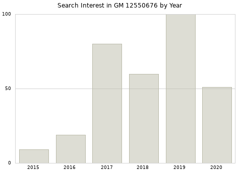 Annual search interest in GM 12550676 part.