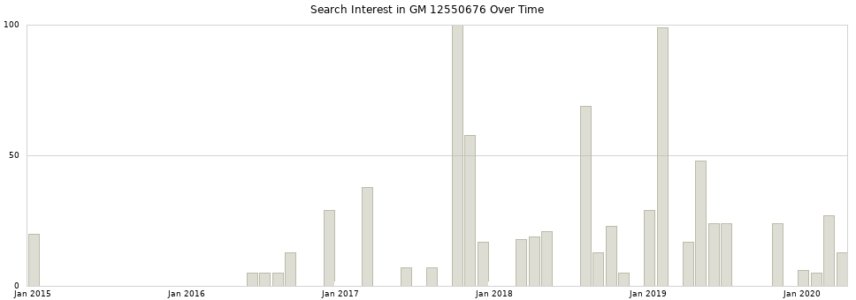 Search interest in GM 12550676 part aggregated by months over time.