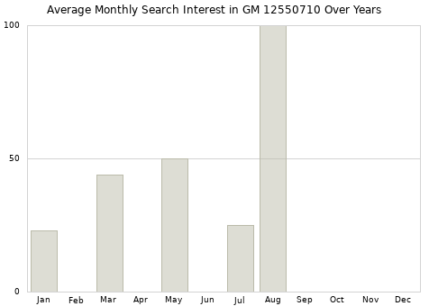 Monthly average search interest in GM 12550710 part over years from 2013 to 2020.