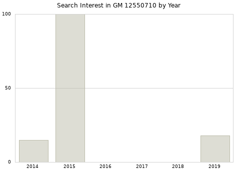 Annual search interest in GM 12550710 part.