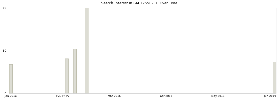 Search interest in GM 12550710 part aggregated by months over time.
