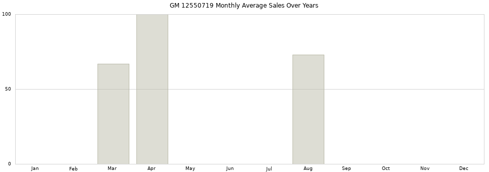 GM 12550719 monthly average sales over years from 2014 to 2020.