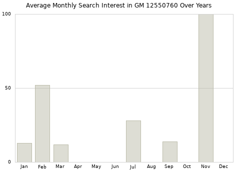 Monthly average search interest in GM 12550760 part over years from 2013 to 2020.
