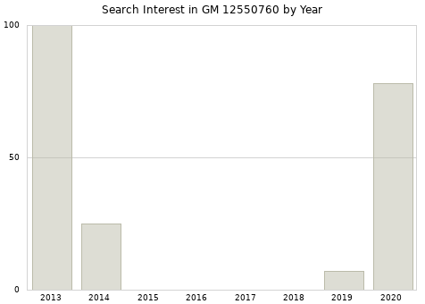 Annual search interest in GM 12550760 part.