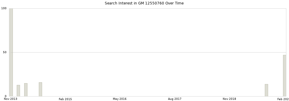 Search interest in GM 12550760 part aggregated by months over time.