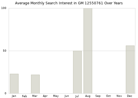 Monthly average search interest in GM 12550761 part over years from 2013 to 2020.