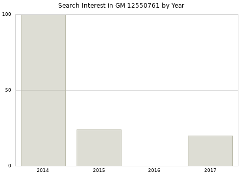 Annual search interest in GM 12550761 part.