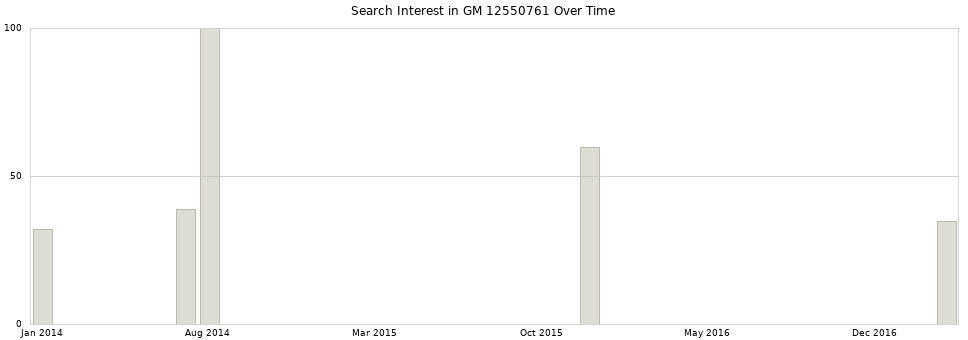 Search interest in GM 12550761 part aggregated by months over time.