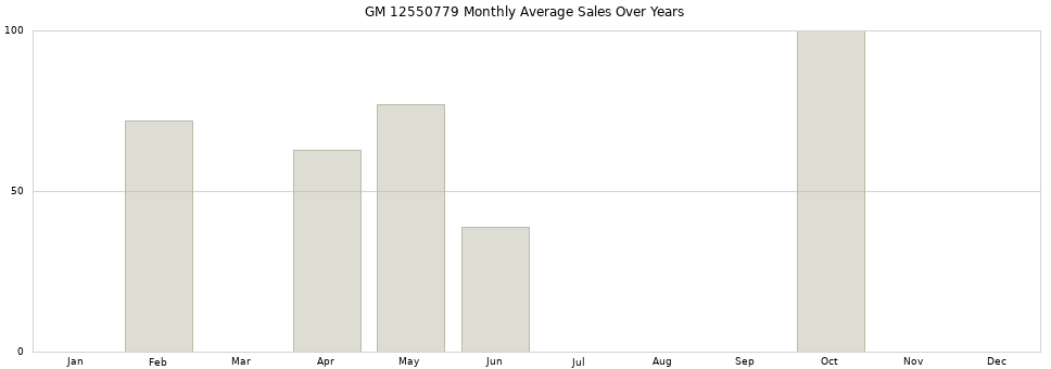 GM 12550779 monthly average sales over years from 2014 to 2020.