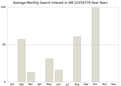 Monthly average search interest in GM 12550779 part over years from 2013 to 2020.