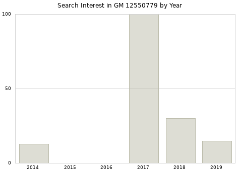 Annual search interest in GM 12550779 part.