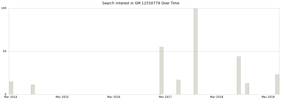 Search interest in GM 12550779 part aggregated by months over time.