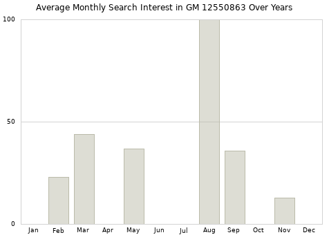 Monthly average search interest in GM 12550863 part over years from 2013 to 2020.