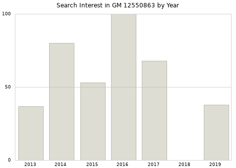 Annual search interest in GM 12550863 part.