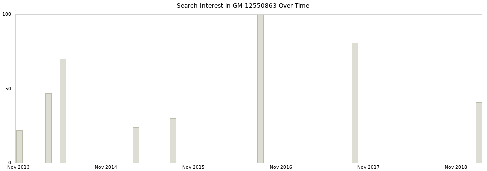 Search interest in GM 12550863 part aggregated by months over time.