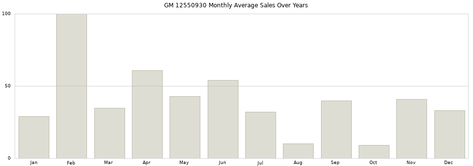 GM 12550930 monthly average sales over years from 2014 to 2020.