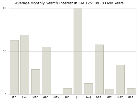 Monthly average search interest in GM 12550930 part over years from 2013 to 2020.
