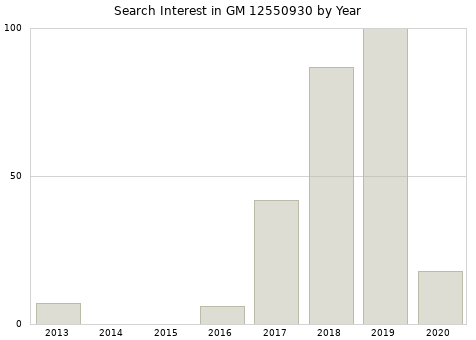 Annual search interest in GM 12550930 part.