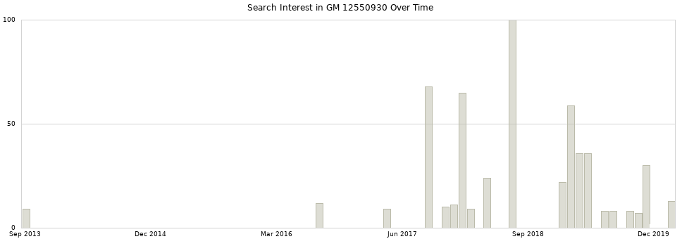 Search interest in GM 12550930 part aggregated by months over time.