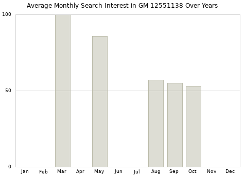 Monthly average search interest in GM 12551138 part over years from 2013 to 2020.