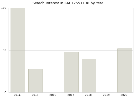 Annual search interest in GM 12551138 part.