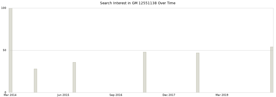 Search interest in GM 12551138 part aggregated by months over time.