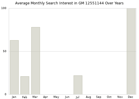 Monthly average search interest in GM 12551144 part over years from 2013 to 2020.