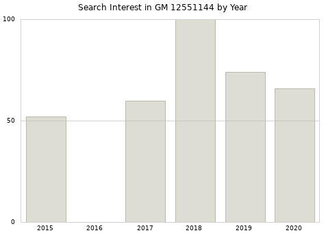 Annual search interest in GM 12551144 part.