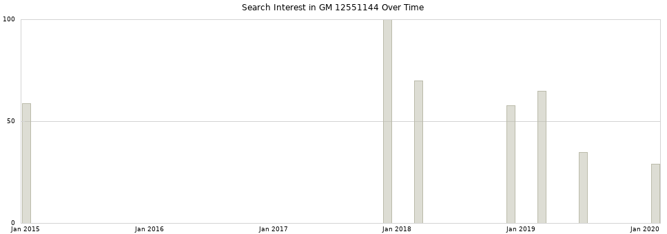 Search interest in GM 12551144 part aggregated by months over time.
