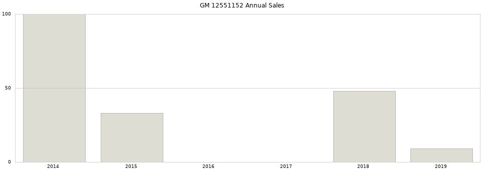 GM 12551152 part annual sales from 2014 to 2020.